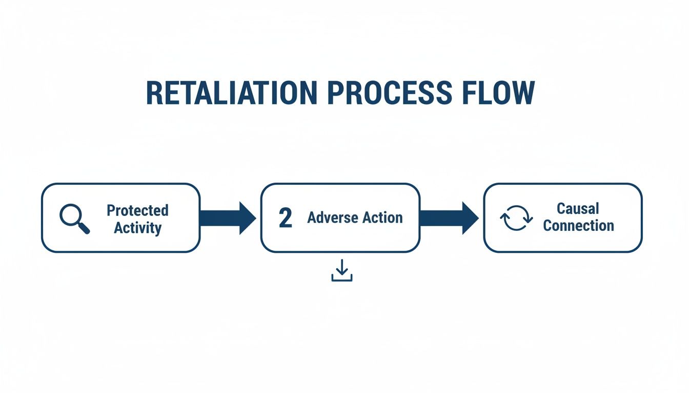 A flowchart titled 'Retaliation Process Flow' shows three steps: Protected Activity, Adverse Action, and Causal Connection.