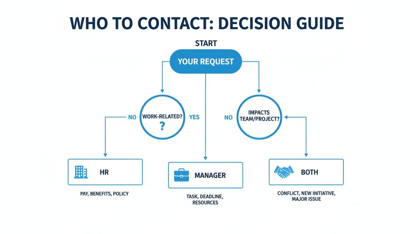 A flowchart decision guide titled "Who to Contact" for work-related requests, leading to HR, Manager, or Both.