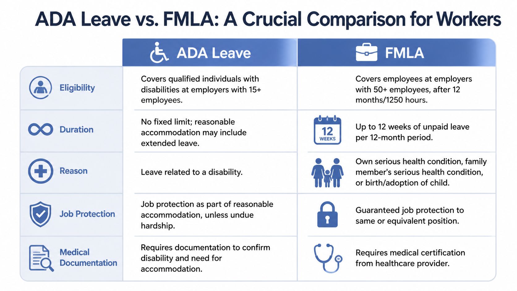 A comparison chart outlining the key differences between ADA leave and FMLA for employees.