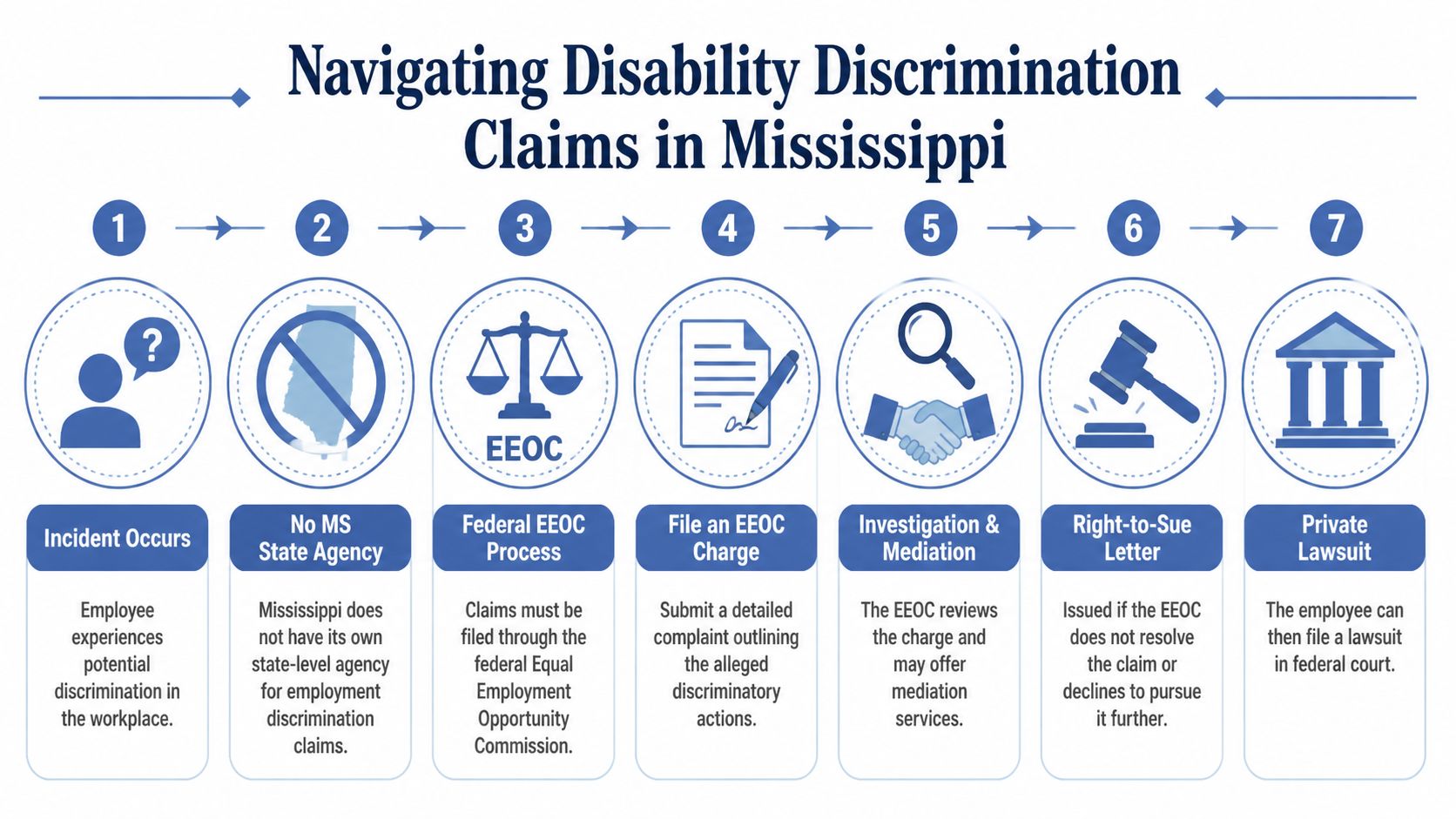 A seven-step flowchart explaining how to file a disability discrimination claim in the state of Mississippi.