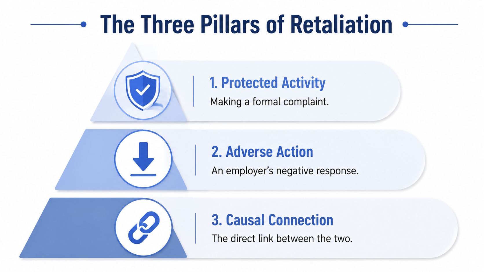 A graphic showing the three pillars of retaliation: protected activity, adverse action, and causal connection.