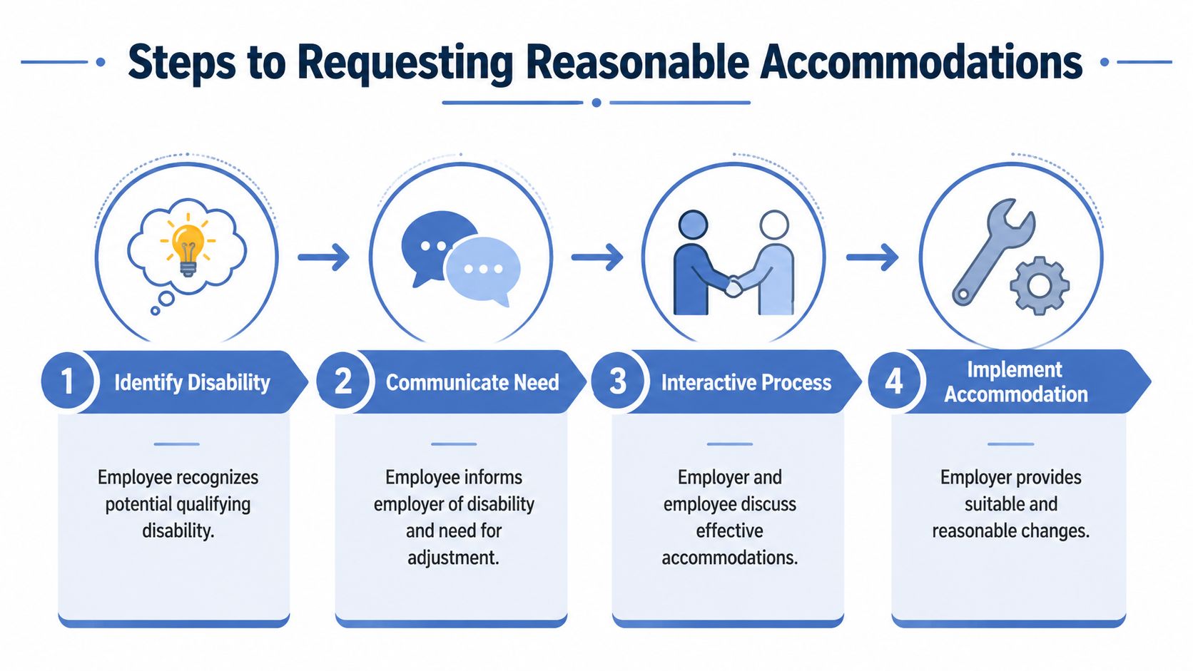 A four-step infographic illustrating the process of requesting reasonable accommodations in the workplace for employees with disabilities.