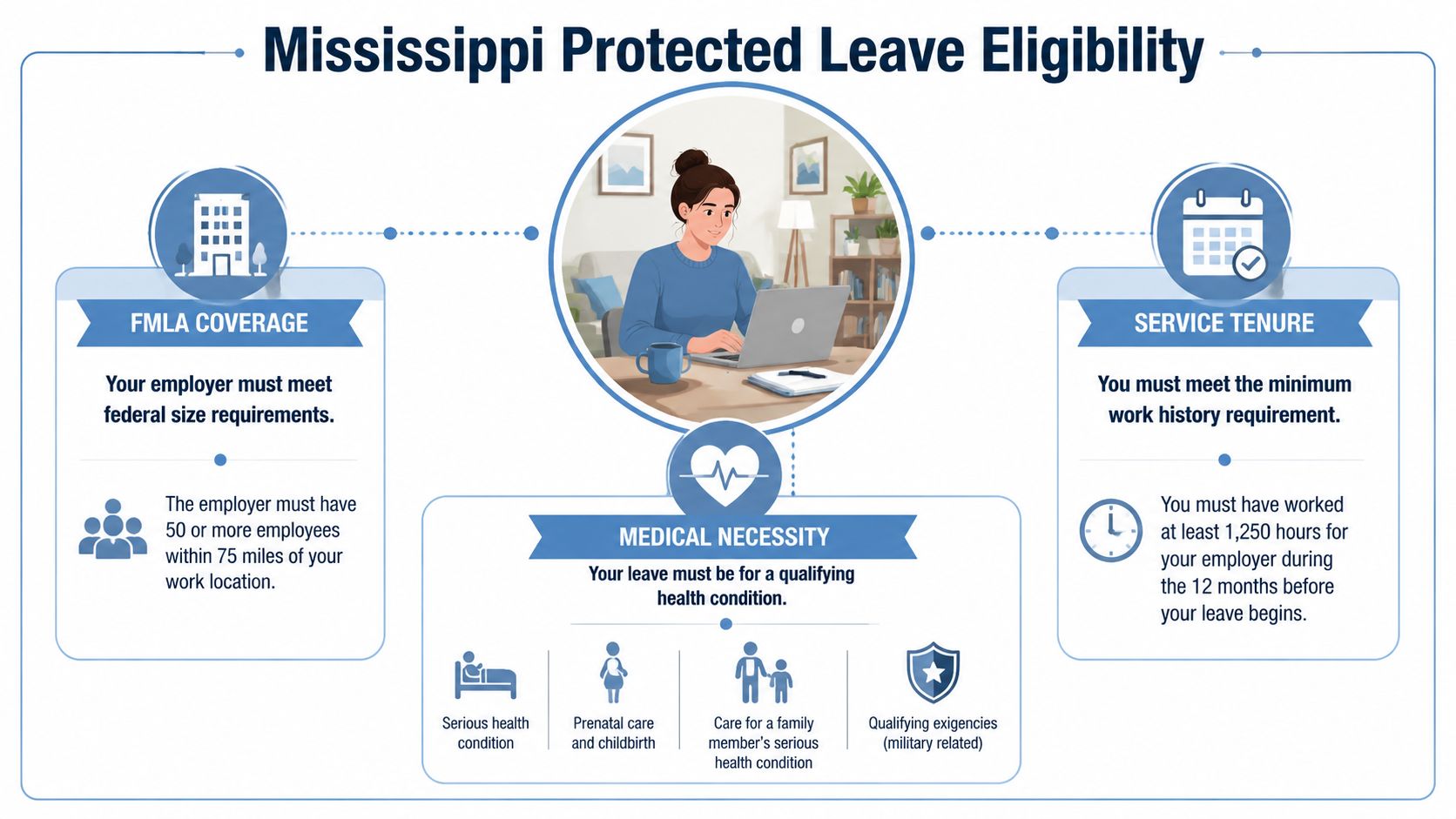 An infographic detailing Mississippi protected leave eligibility including FMLA coverage, service tenure, and medical necessity requirements.