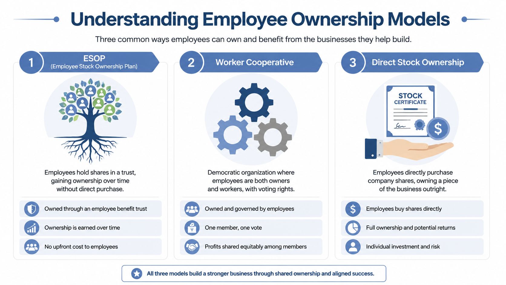 An infographic showing three employee ownership models: ESOPs, worker cooperatives, and direct stock ownership programs.