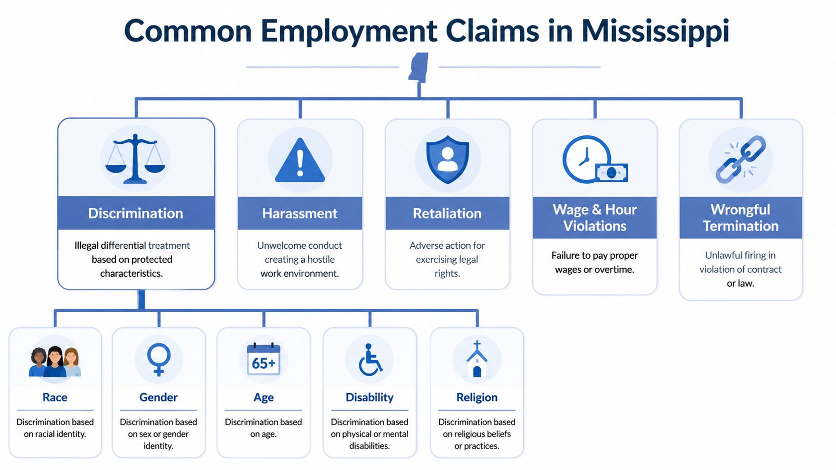 A diagram outlining common employment law claims in Mississippi including discrimination, harassment, retaliation, wage violations, and wrongful termination.