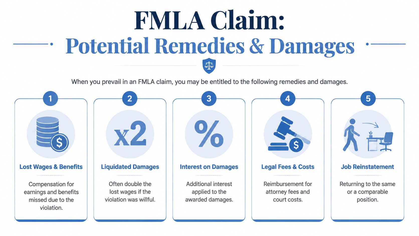 An infographic detailing potential remedies and damages available when prevailing in a Family Medical Leave Act lawsuit.