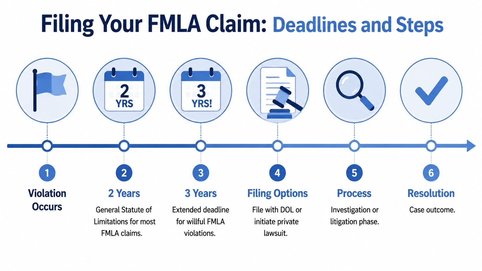 A timeline graphic showing the deadlines and procedural steps for filing a Family Medical Leave Act claim.