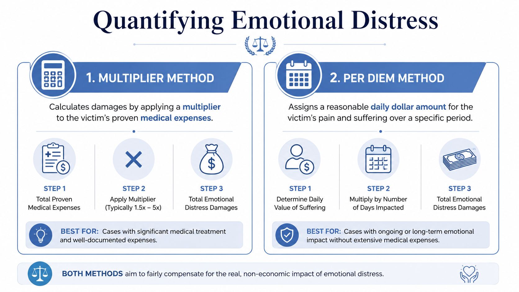 An infographic showing two methods for calculating emotional distress damages, the Multiplier Method and Per Diem Method.