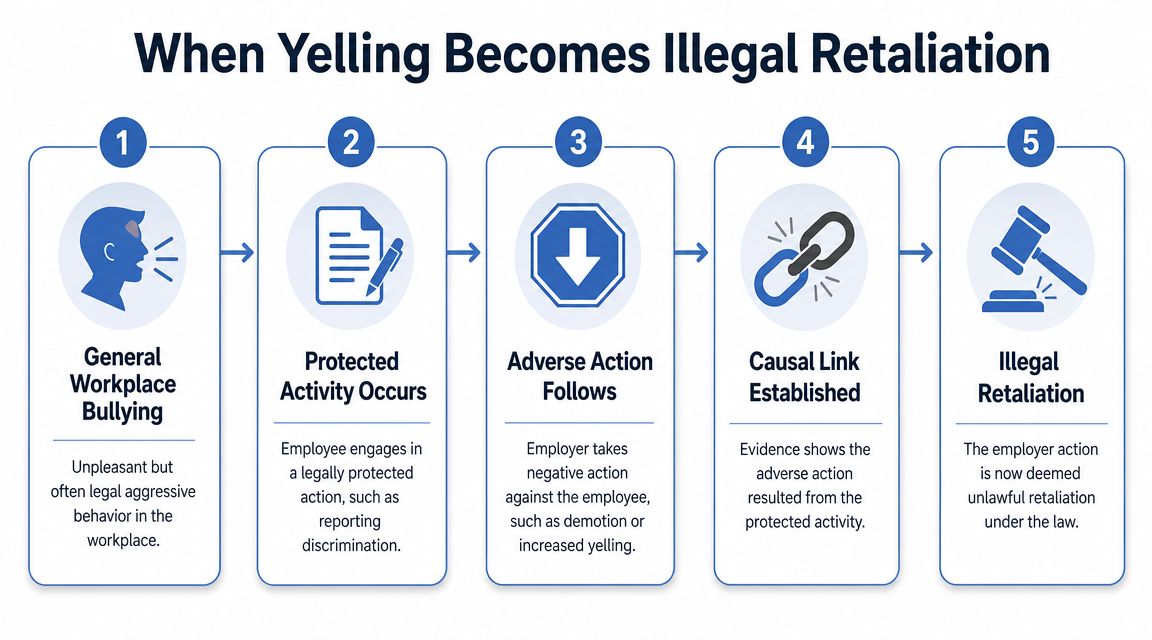 A five-step flowchart illustrating how workplace yelling can transition into illegal retaliation under the law.