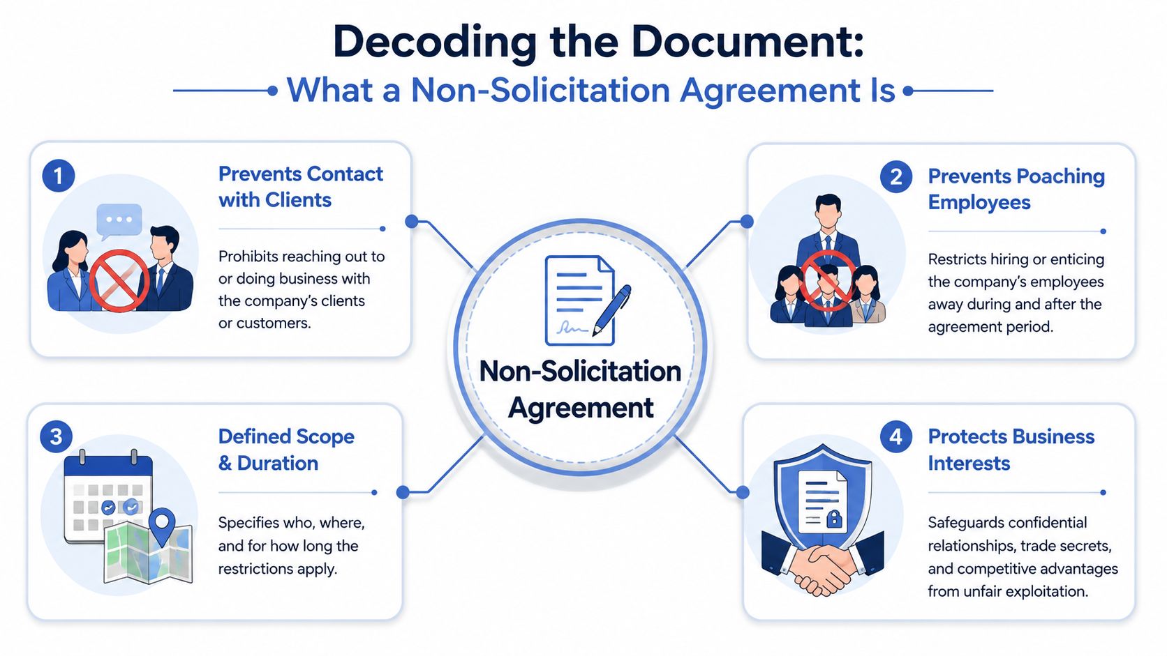 An infographic titled Decoding the Document explaining the four core components of a non-solicitation agreement.