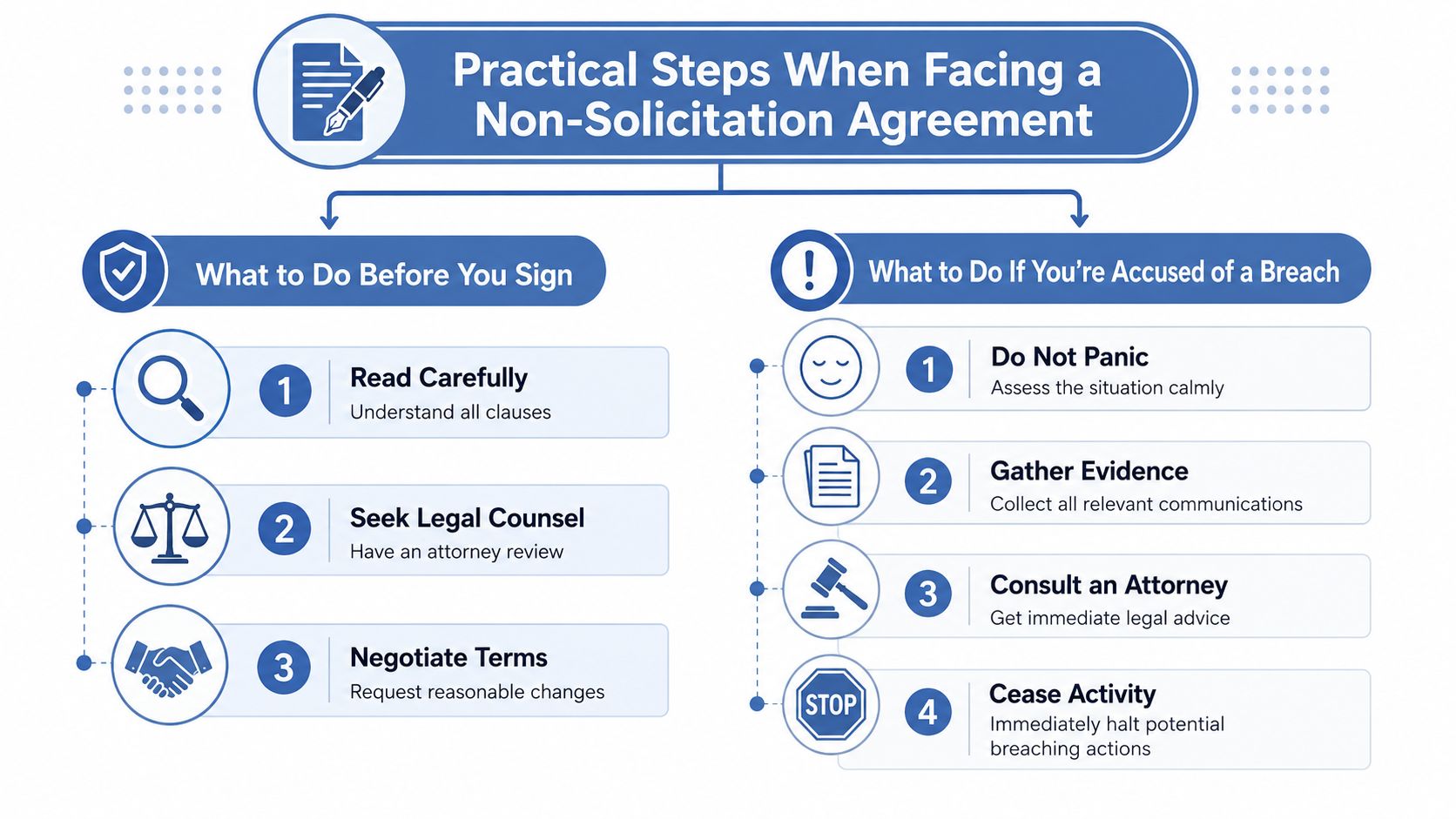 A professional infographic outlining steps to take before signing and after breaching a non-solicitation agreement.