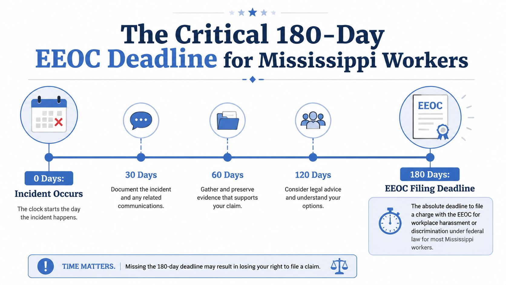 A timeline graphic showing the 180-day EEOC filing deadline for workplace harassment in Mississippi.