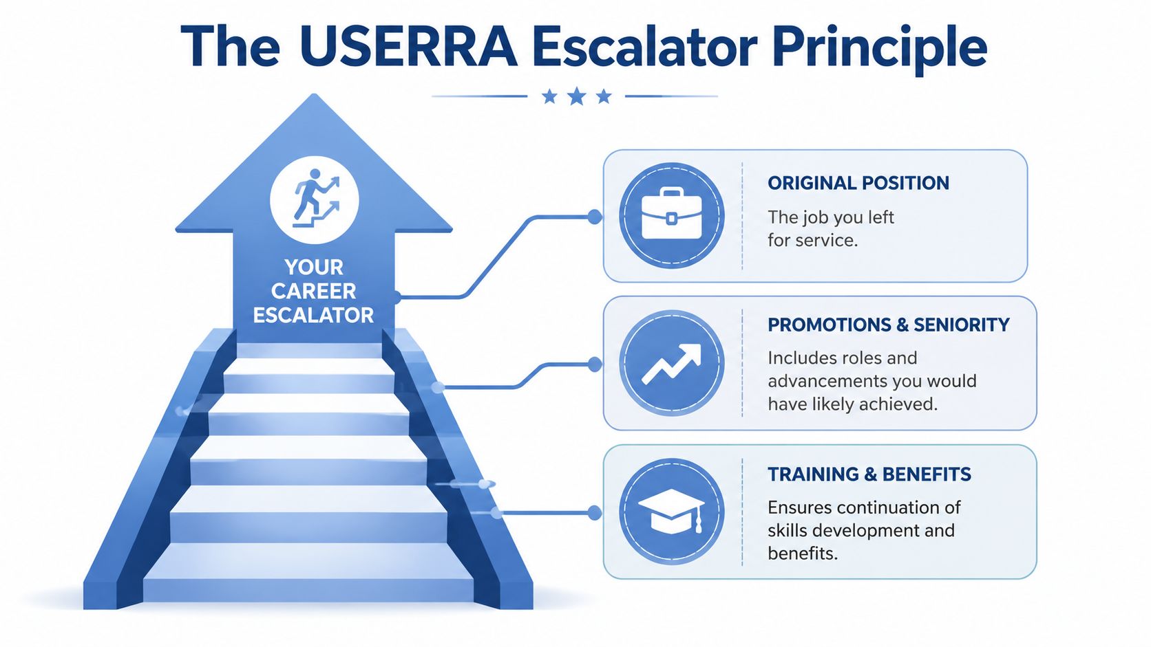 An infographic illustrating the USERRA escalator principle regarding career progression for military service members returning to work.
