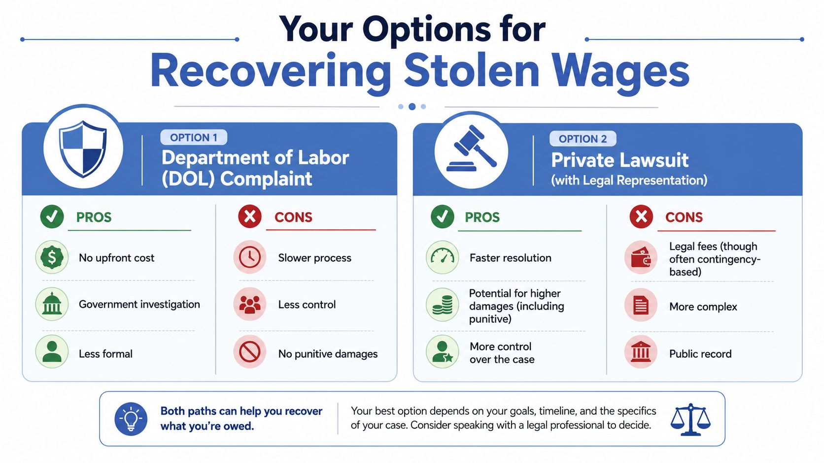 An infographic showing pros and cons of recovering stolen wages via DOL complaint or private lawsuit.