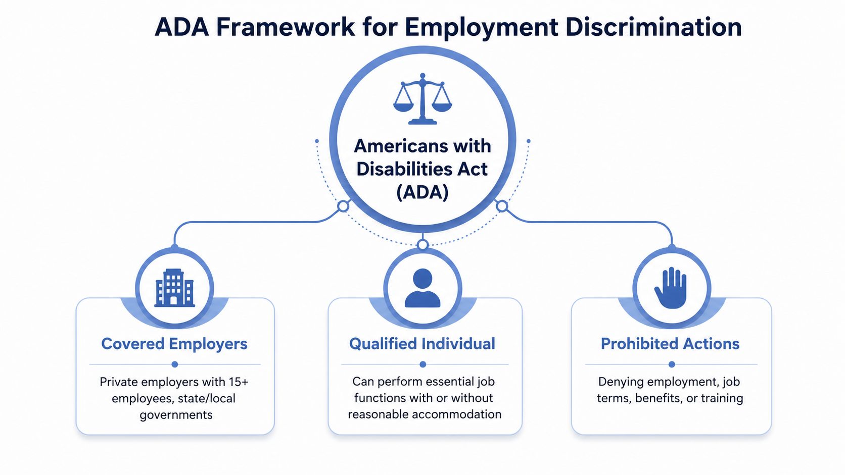A diagram outlining the ADA framework for employment discrimination, covering employers, qualified individuals, and prohibited actions.