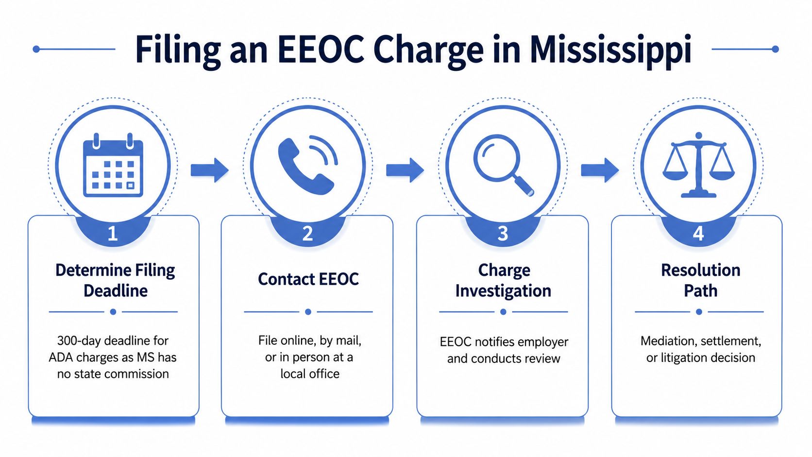 An infographic outlining the four steps for filing an EEOC disability discrimination charge in Mississippi.