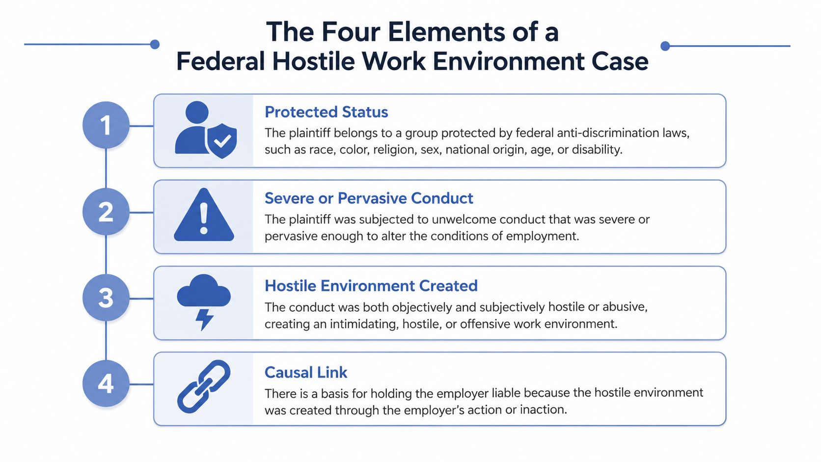 A diagram outlining the four legal elements required for a federal hostile work environment lawsuit.