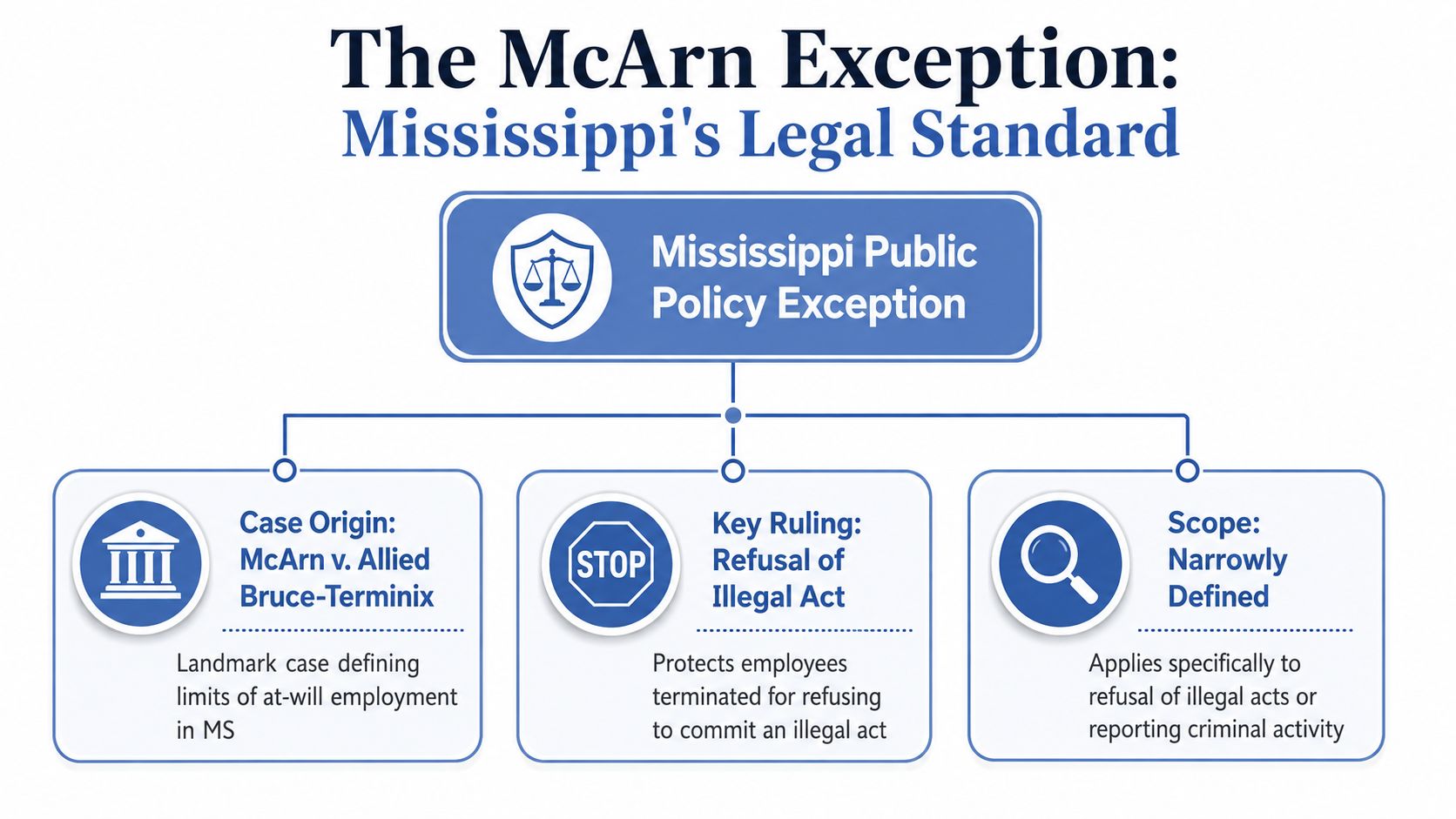A flowchart explaining the McArn Exception regarding Mississippi public policy and at-will employment protections.