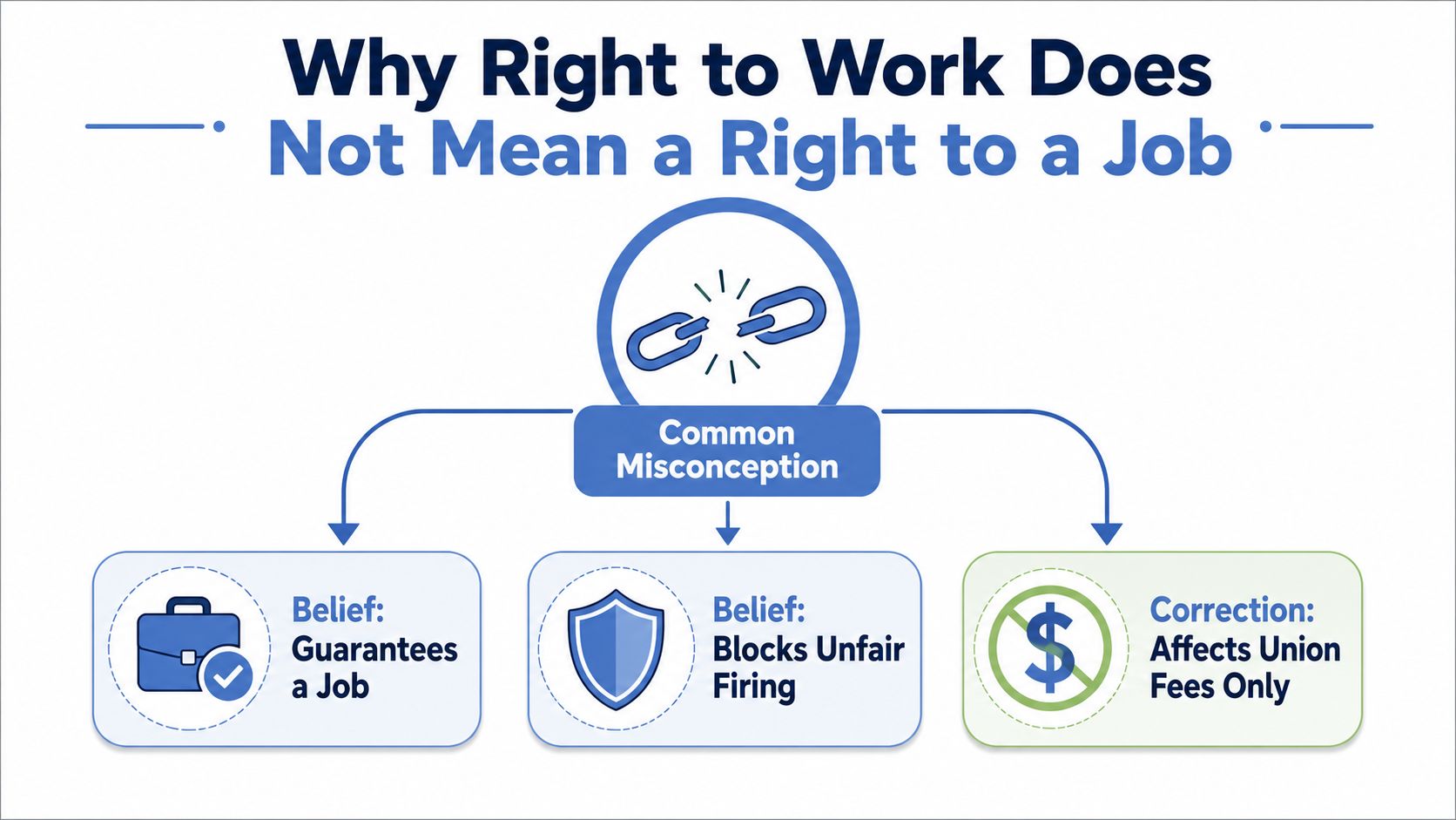 An infographic explaining common misconceptions about Right to Work laws, clarifying they only affect union fees.