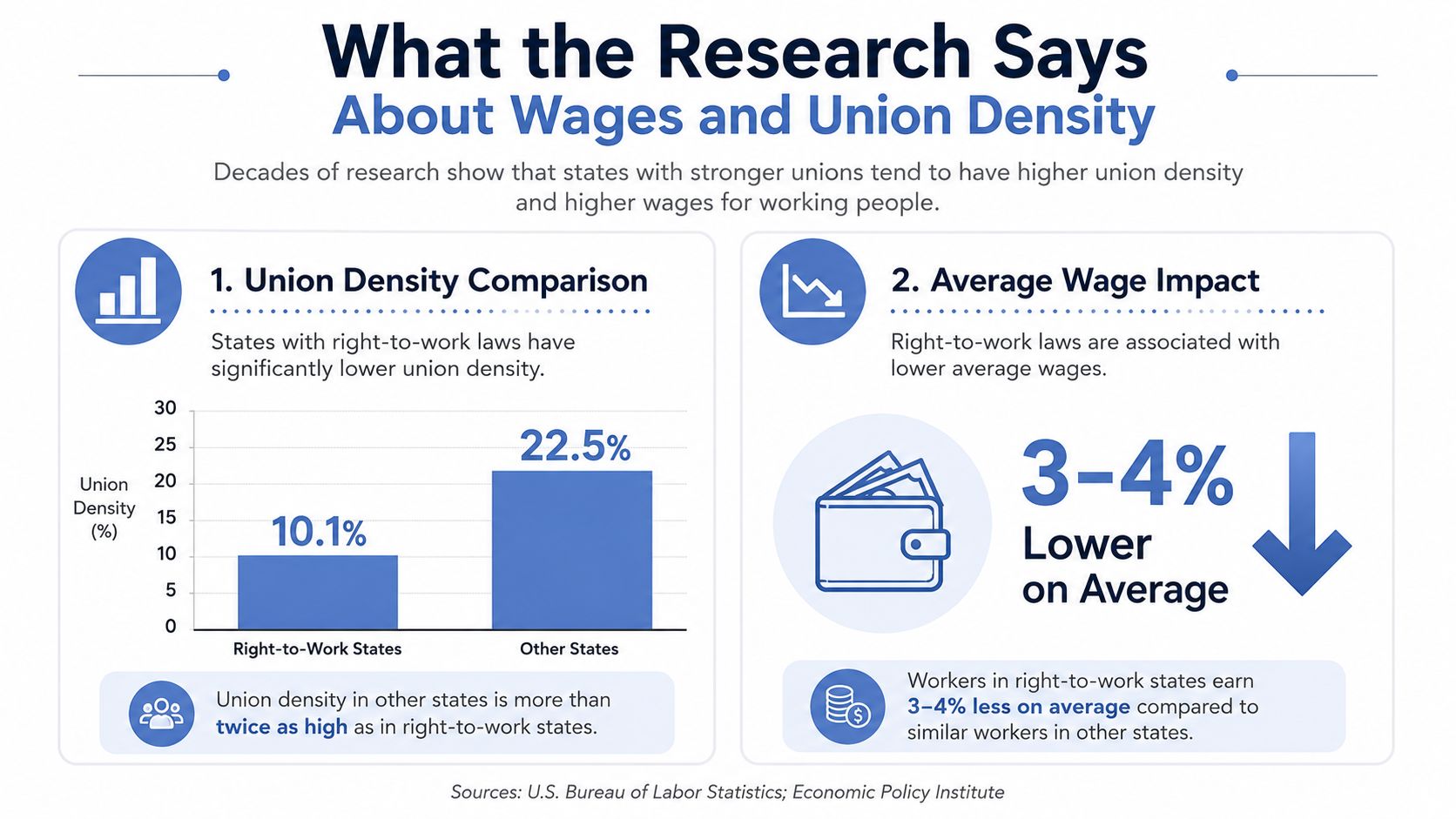 An infographic comparing union density and average wages between right-to-work states and other U.S. states.