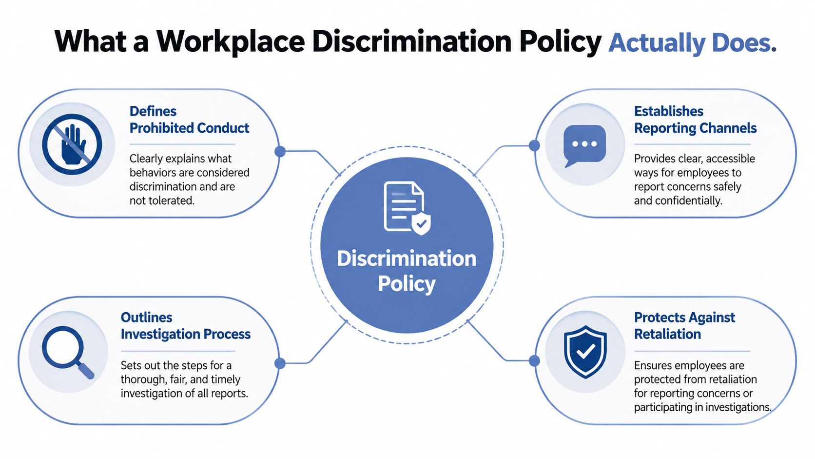 An infographic titled What a Workplace Discrimination Policy Actually Does showing four key components of the policy.
