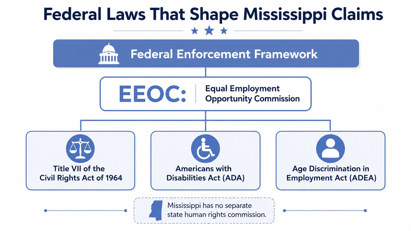 A flowchart showing the federal laws and EEOC enforcement framework for workplace discrimination claims in Mississippi.