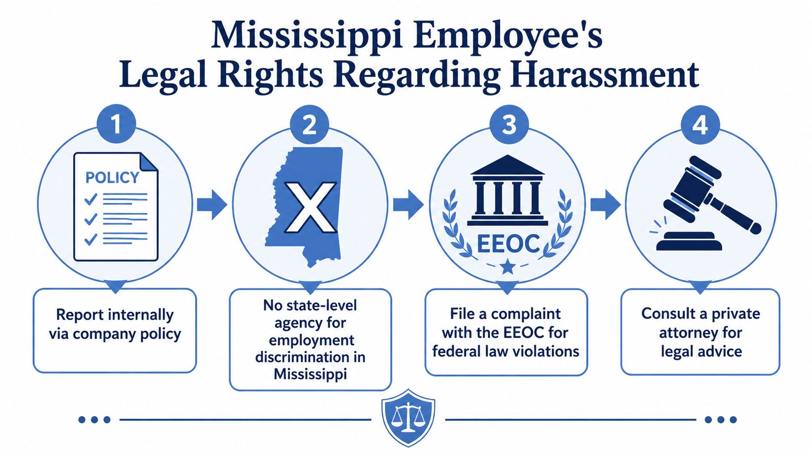 A four-step infographic showing the legal process for reporting workplace harassment in Mississippi for employees.