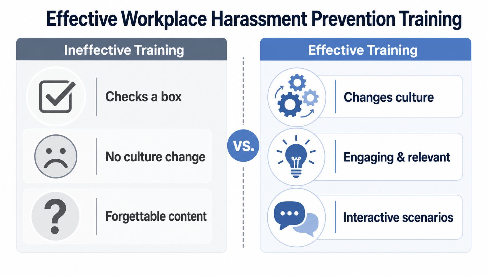 A comparison chart showing the differences between ineffective and effective workplace harassment prevention training strategies.