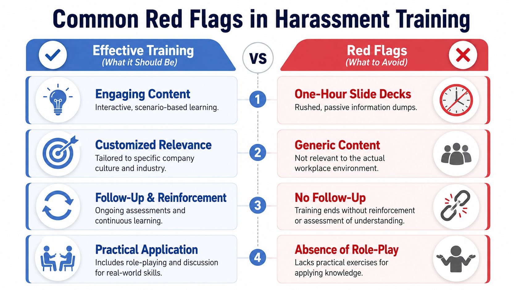 A comparison chart outlining effective workplace harassment training practices versus common red flags to avoid.