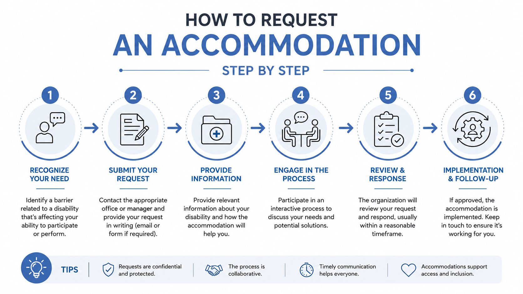 A six-step infographic guide on how to request an accommodation for a disability in the workplace.