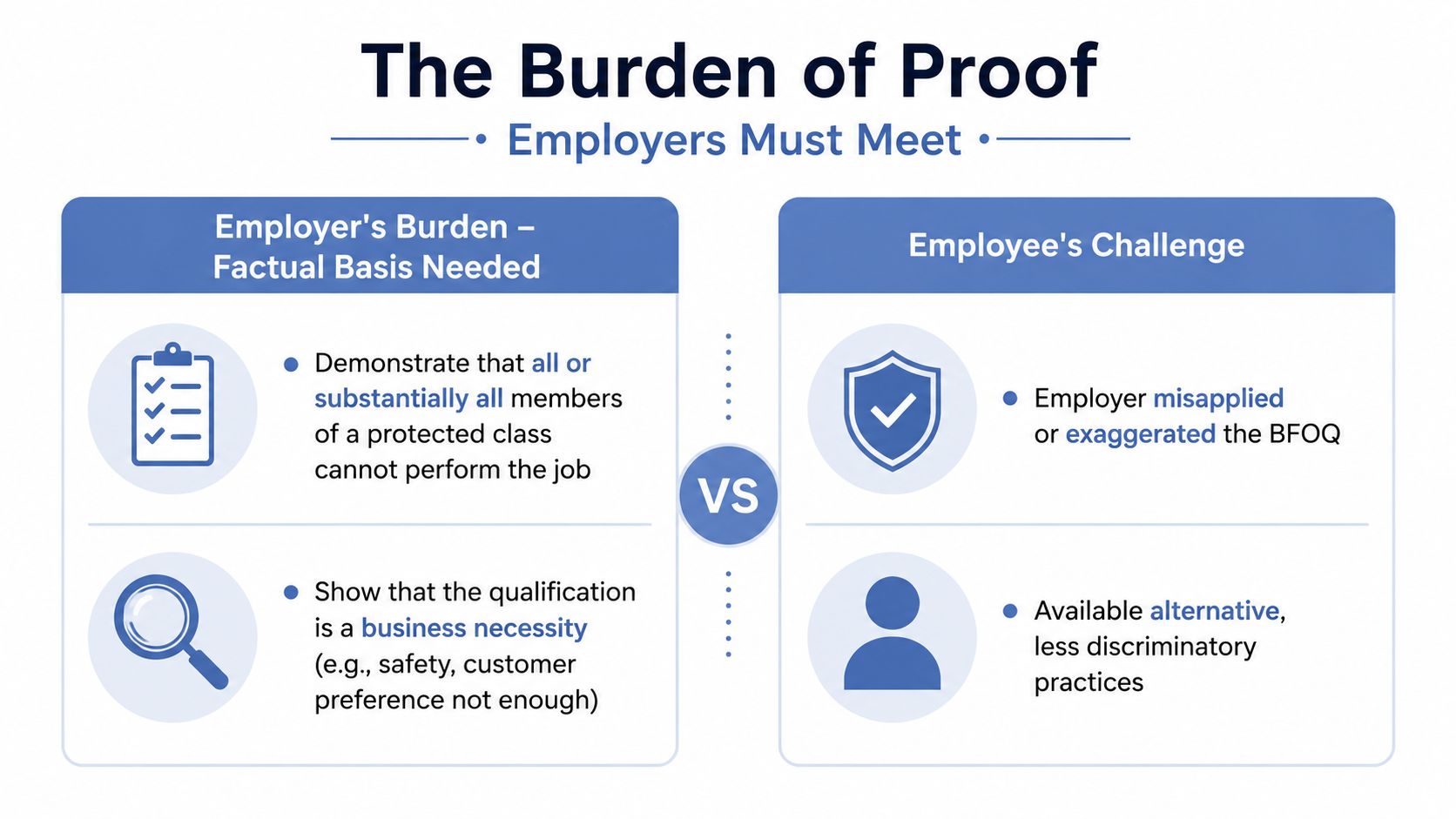 A diagram comparing the employer's burden of proof versus an employee's challenge regarding BFOQ standards.