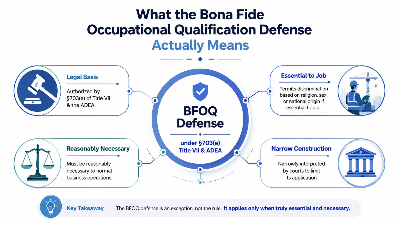 An infographic explaining the BFOQ defense under Title VII and the ADEA for employment law compliance.