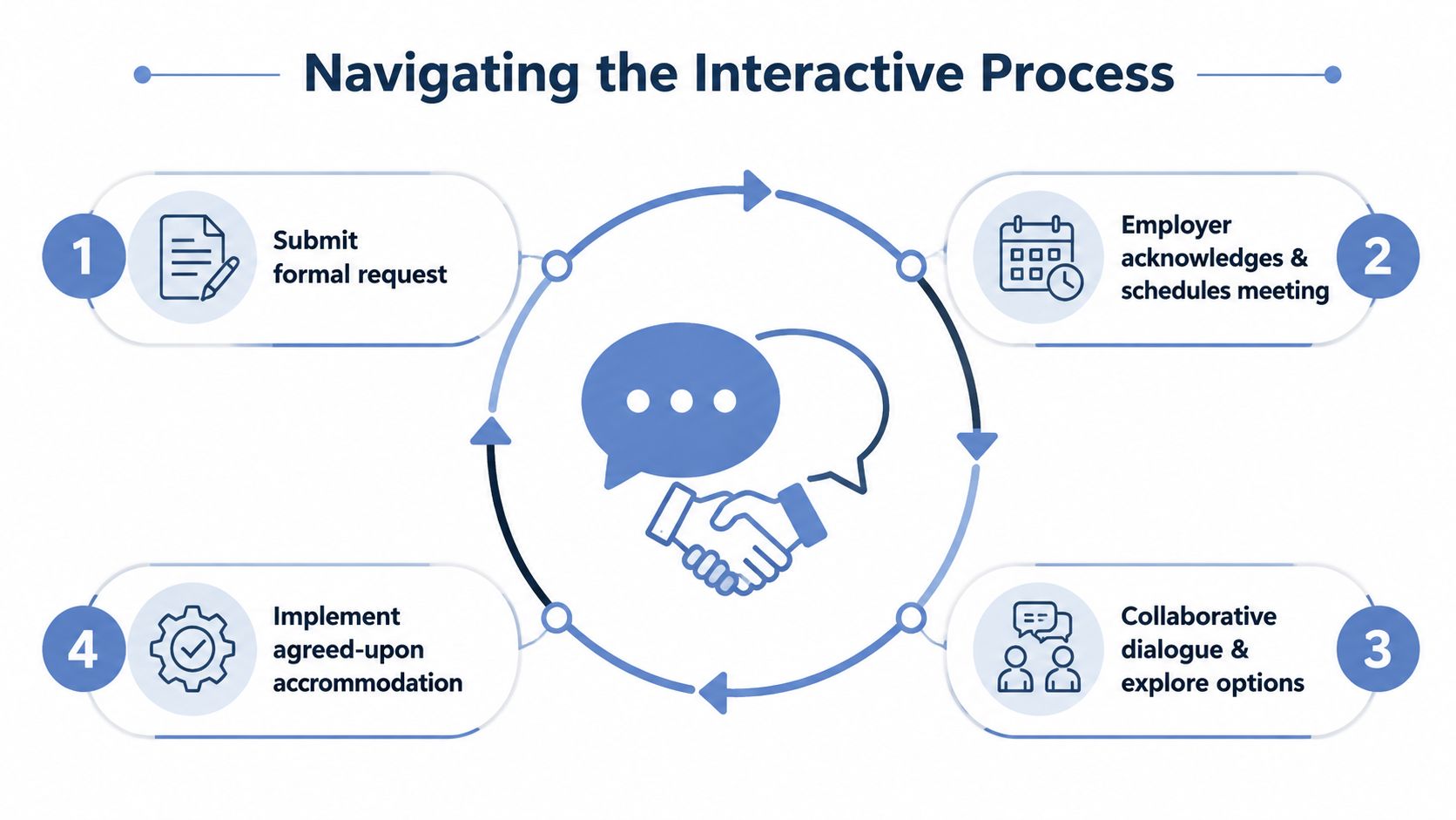 A four-step infographic illustrating the interactive process for requesting disability accommodations in the workplace.