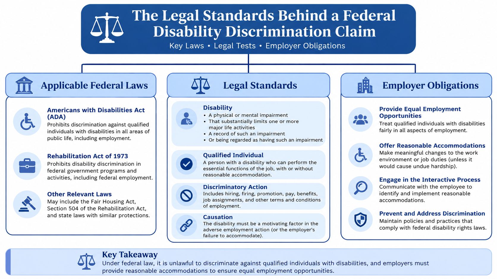 An infographic detailing federal disability discrimination claims, including relevant laws, legal standards, and employer obligations.