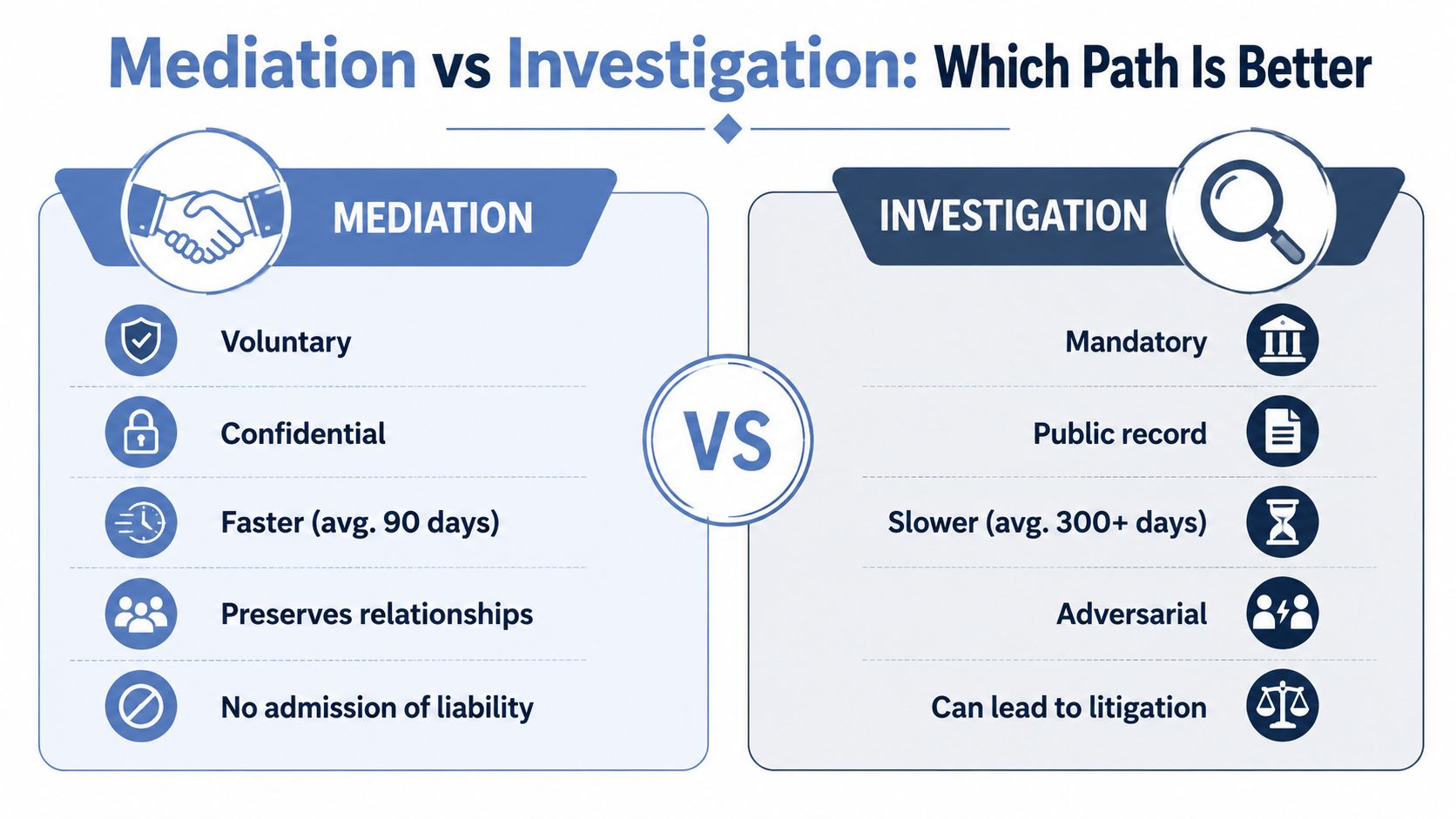 A comparison infographic showing the key differences between mediation and investigation for dispute resolution processes.