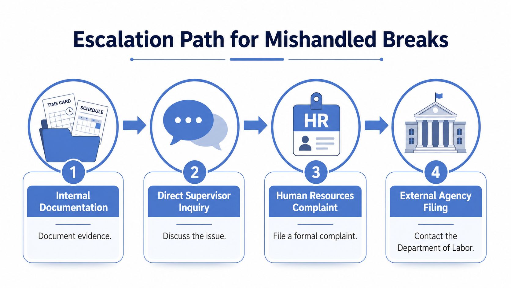 A flow chart depicting the four-step escalation process for reporting mishandled work breaks to appropriate authorities.
