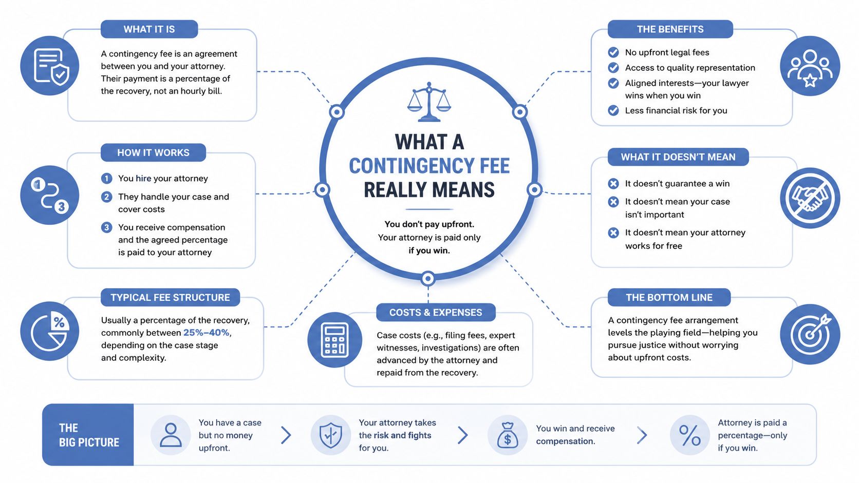 A diagram explaining contingency fees, showing how attorneys are paid only when they win a legal case.