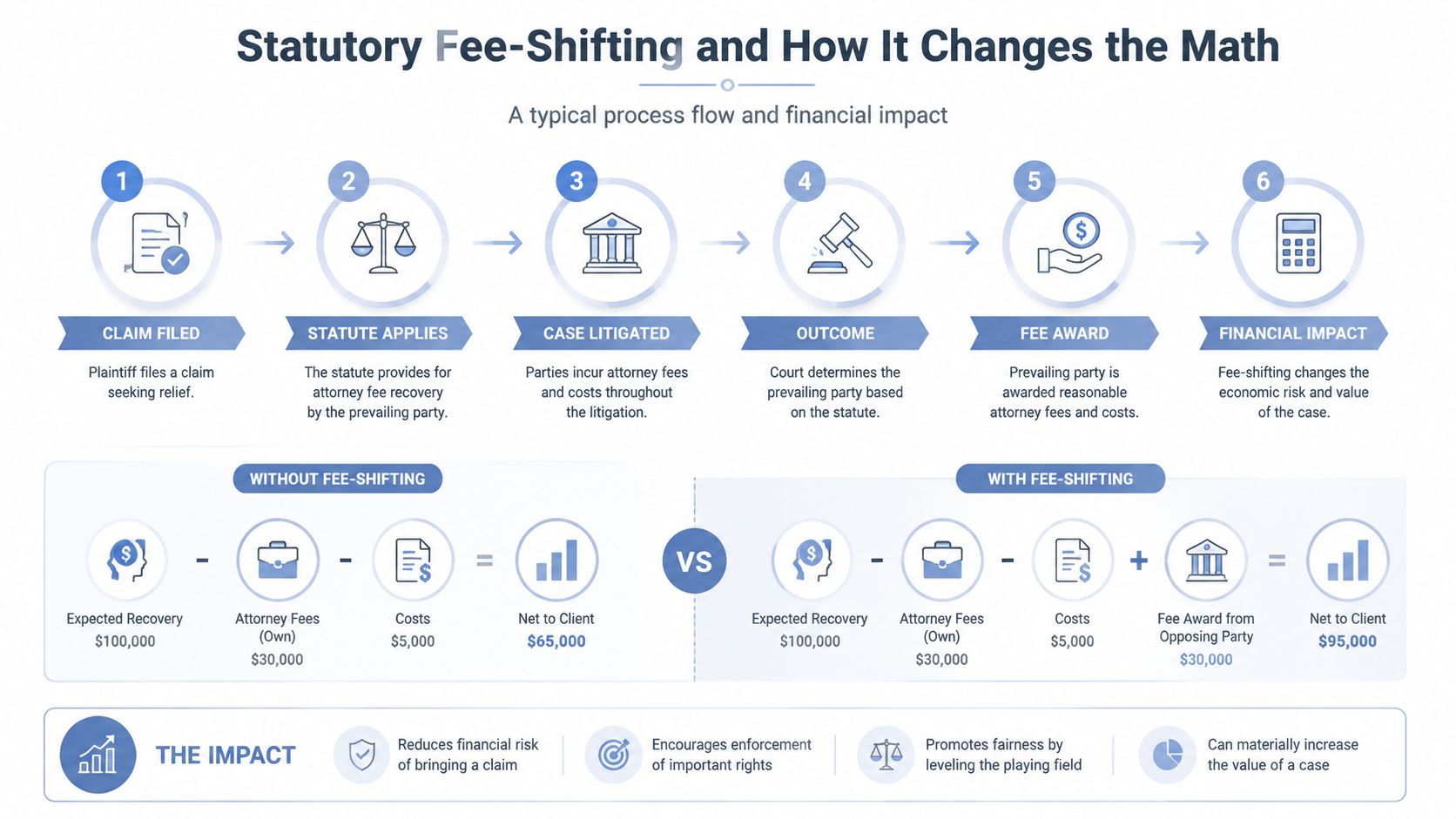 An infographic showing the six-step legal process flow and the financial impact of statutory fee-shifting in litigation.