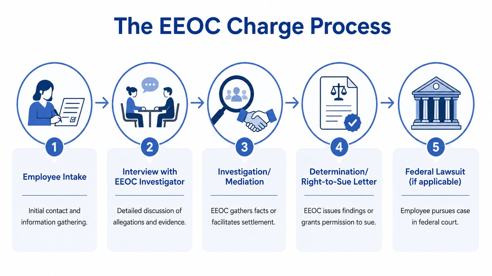 A flowchart showing the five steps of the EEOC charge process for workplace discrimination claims.