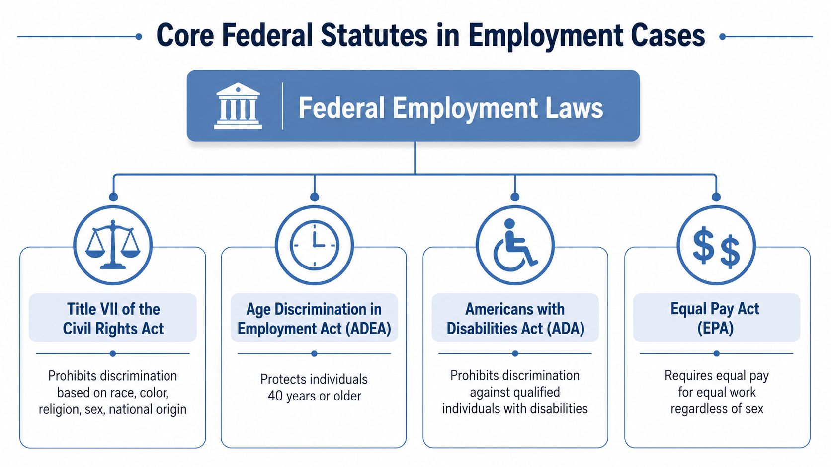 A diagram outlining core federal employment laws, including Title VII, ADEA, ADA, and the Equal Pay Act.