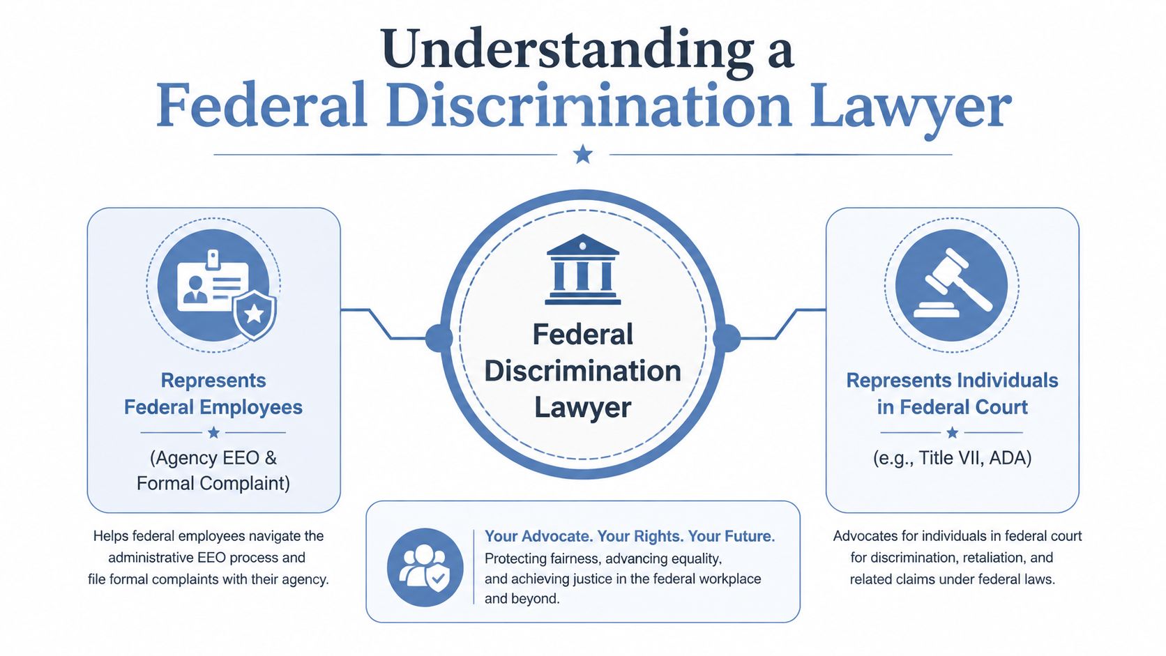 An infographic explaining the roles of a federal discrimination lawyer for employees and in federal court.