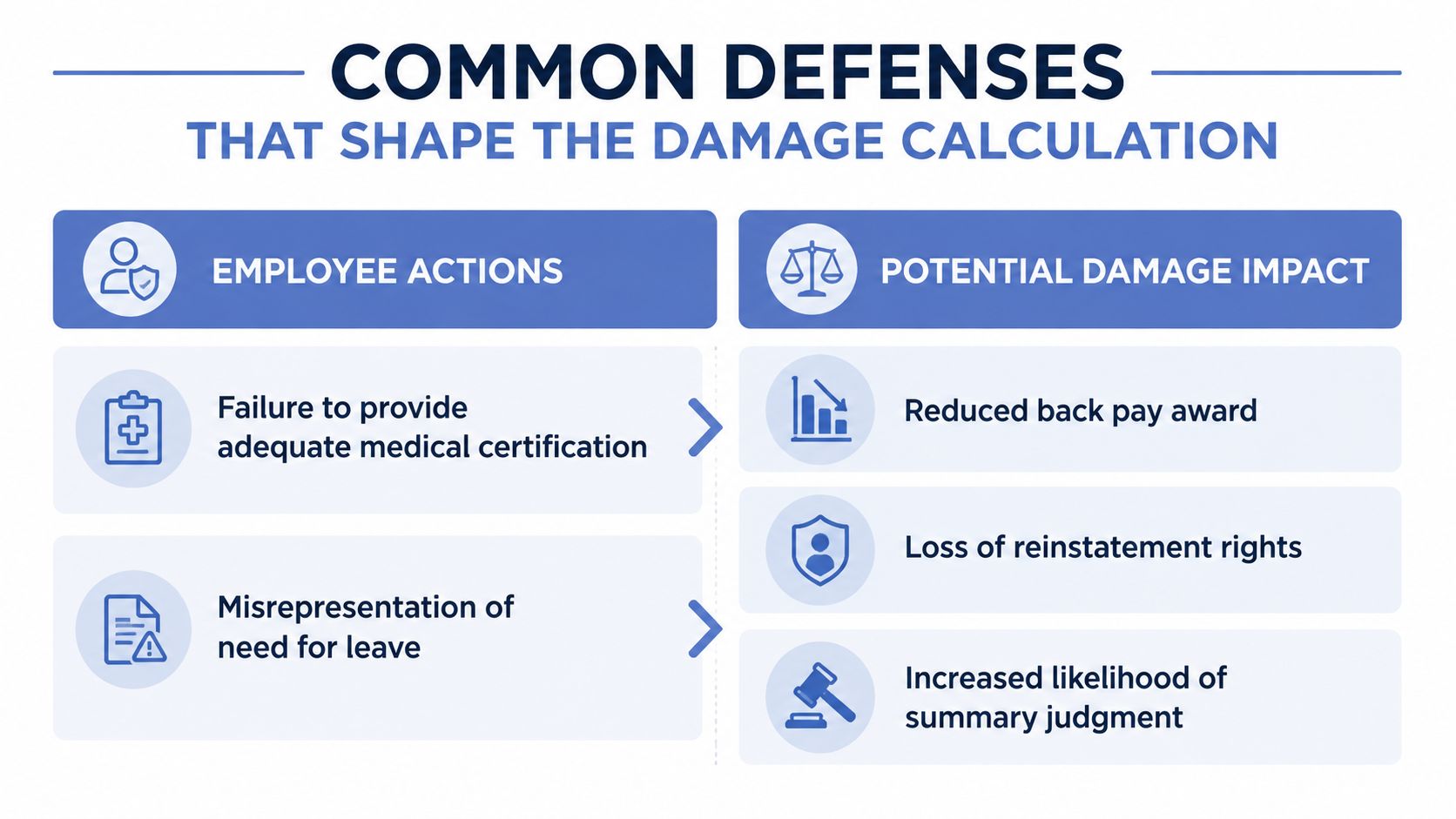 A chart detailing common legal defenses that impact damage calculations in FMLA-related employment litigation cases.