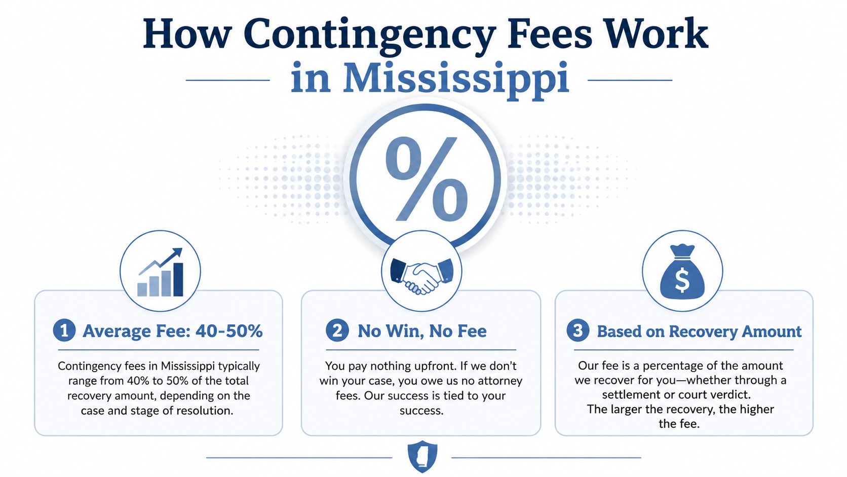An infographic explaining how contingency fees for attorneys work in the state of Mississippi.