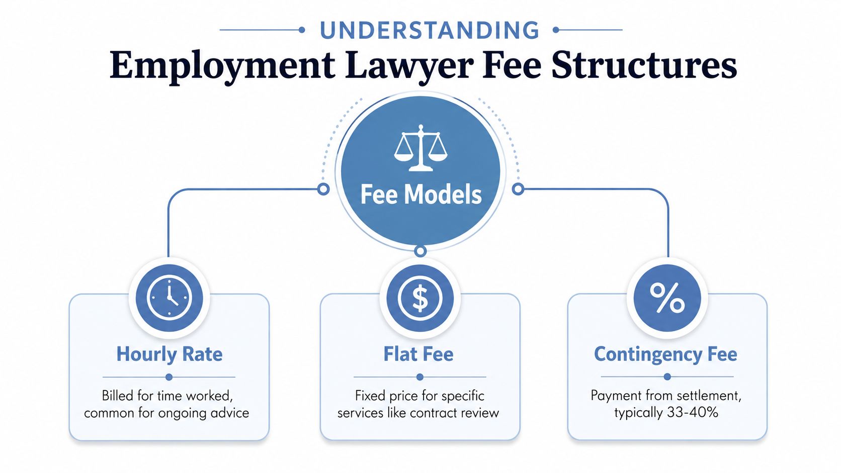 A diagram explaining three common employment lawyer fee structures: hourly rate, flat fee, and contingency fee models.
