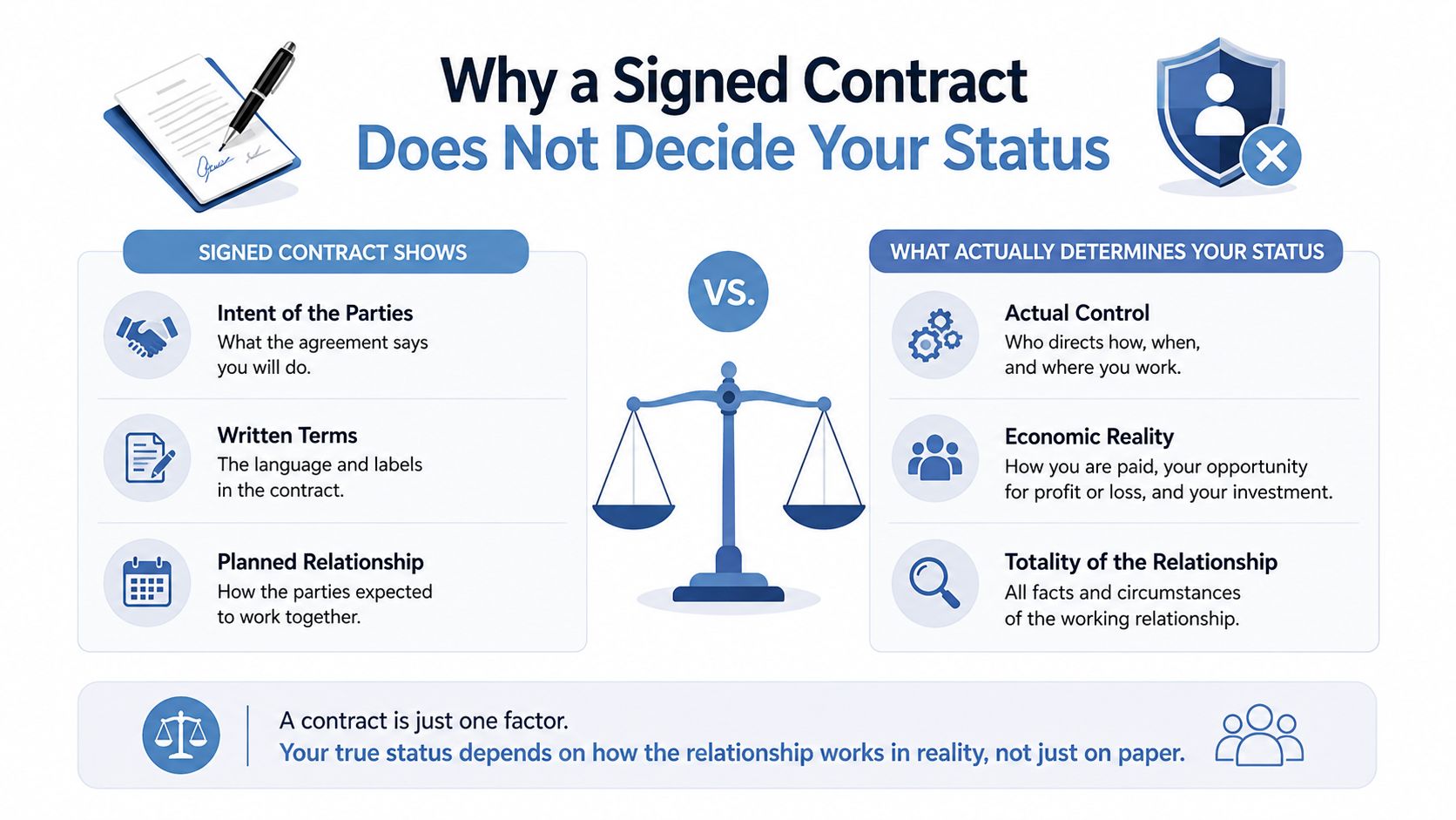 An infographic titled Why a Signed Contract Does Not Decide Your Status, comparing contracts versus reality.