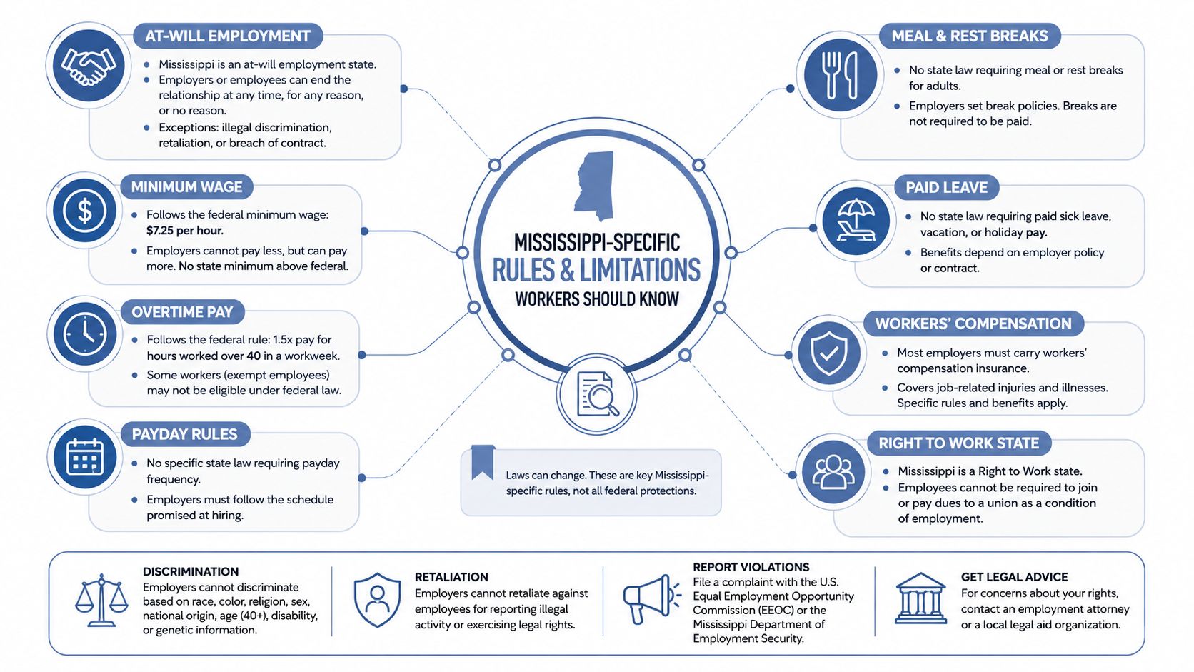 An infographic outlining key Mississippi labor laws, including at-will employment, wages, overtime, and employee rights.