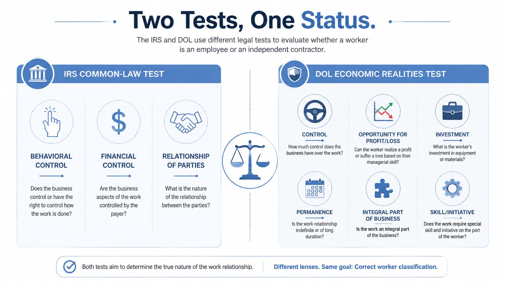 An infographic comparing the IRS Common-Law Test and DOL Economic Realities Test for worker classification.