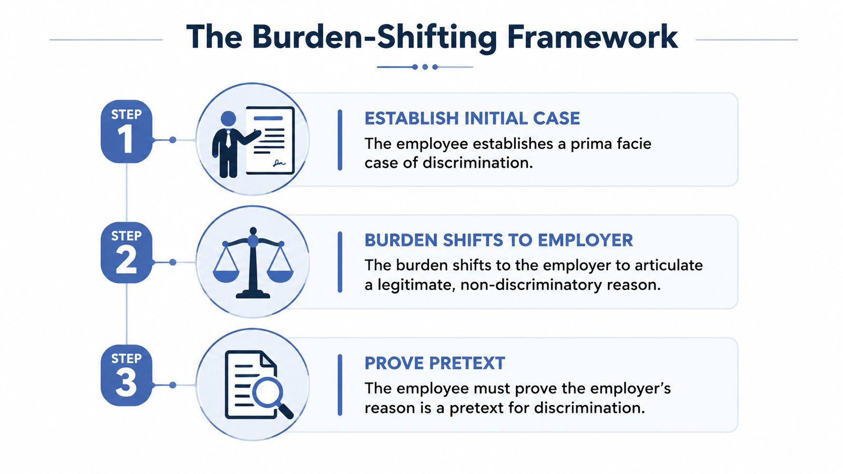 A diagram illustrating the three-step burden-shifting framework used in legal cases to prove employment discrimination.
