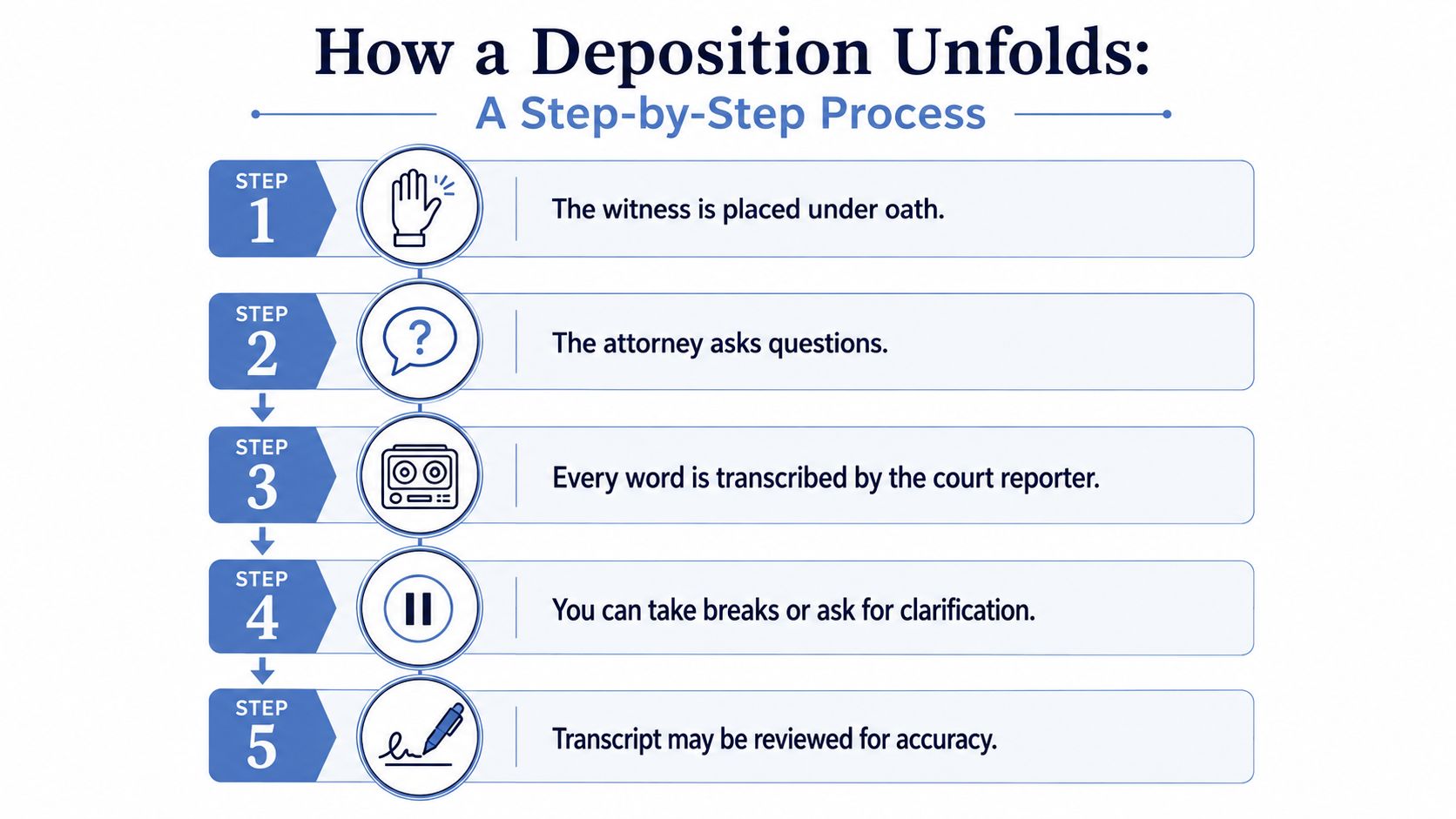 An infographic titled How a Deposition Unfolds showing five sequential steps of the legal deposition process.