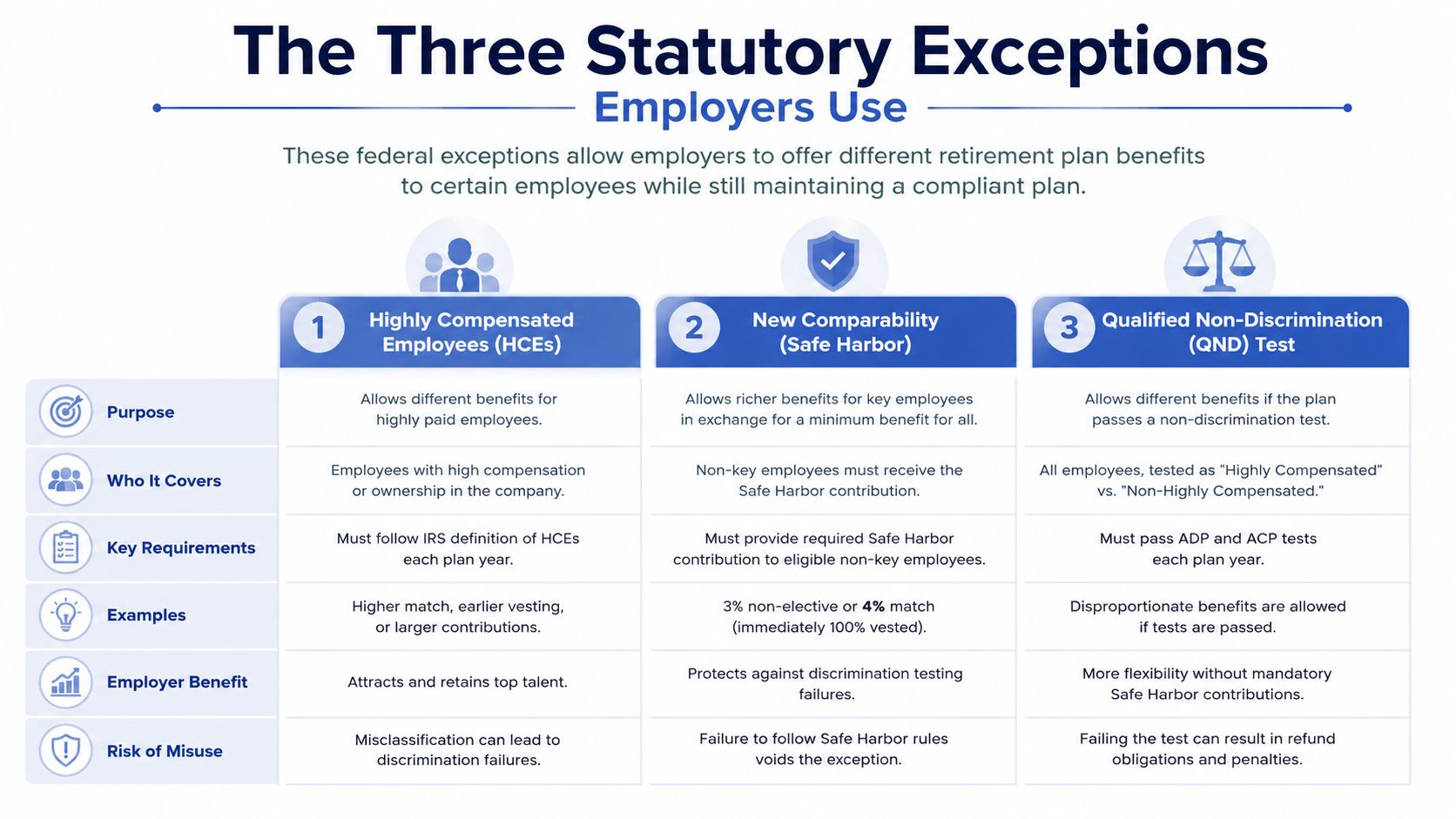 A chart detailing the three statutory exceptions employers use for retirement plan benefits for different employee groups.